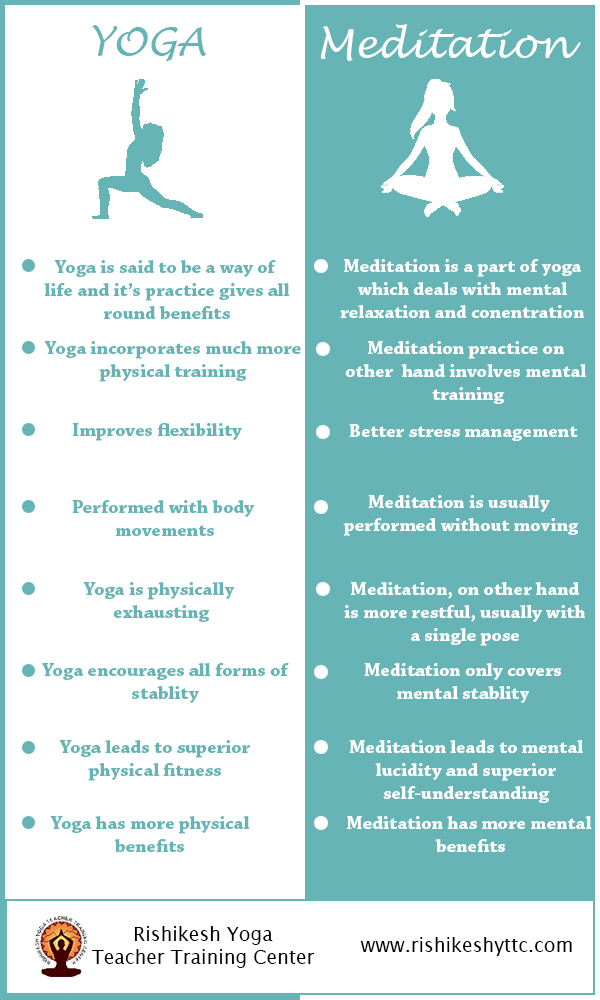 difference between yoga and meditation infographic